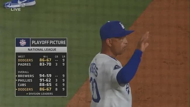 ドジャース、接戦逃げ切って優勝マジック「6」　大谷翔平が二塁打2本で勝利貢献　山本由伸は自己ワースト6四球も6回途中無失点