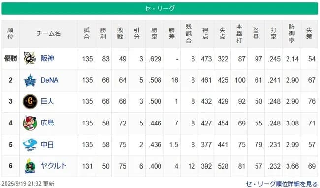 セリーグも残るは巨人・広島の3位争いと、ヤクルト・中日の最下位争いだけになったな