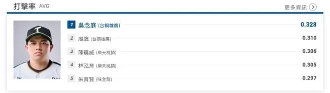 【朗報】元西武・呉念庭さん、規定打席に到達し台湾リーグの首位打者になる