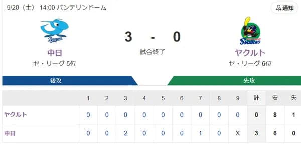 【試合結果】ヤクルト0-3中日　小川6回2失点　完封負け