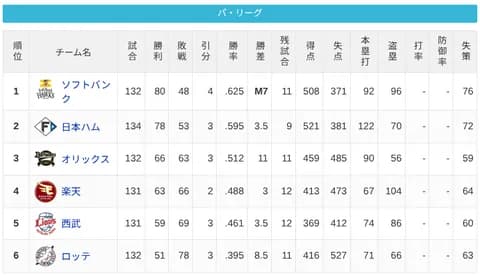 パ・リーグ 順位表 (9/20)