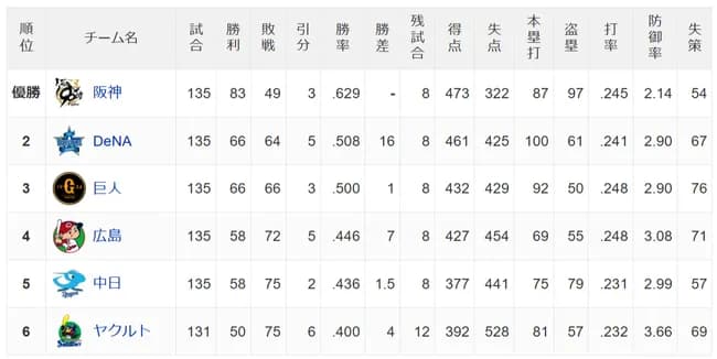 5位中日、6位ヤクルトと4ゲーム差に