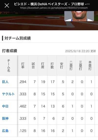 ビシエド(対中日) 7試合 .462(13-6) 1本 1打点 OPS1.269