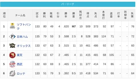パ・リーグ 順位表 (9/21)