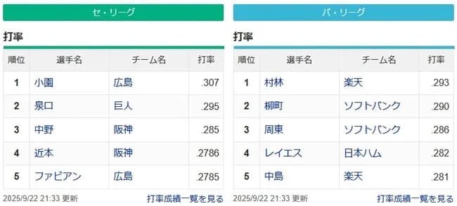 パ・リーグ首位打者 村林 .293 3割打者は０人に セ・リーグは3割1人