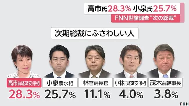 高市氏、世論調査1位ｗｗｗｗｗｗｗｗｗｗｗｗｗｗ