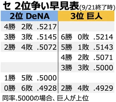 DeNAが残り3勝3敗でも巨人は6勝0敗じゃないと2位になれないｗｗｗｗｗ