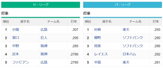 パ・リーグ首位打者　村松 .293　3割打者は0人に　セ・リーグは3割1人