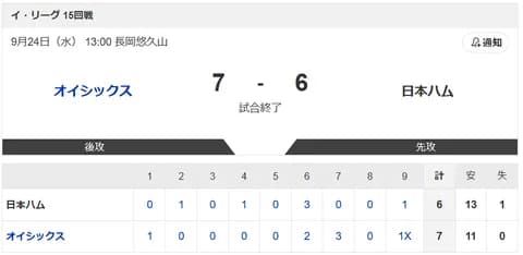 【2軍オイシックスvs.日本ハム】7-6で負け