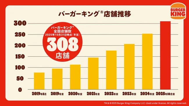 【朗報】バーガーキング“300店舗”達成！　2019年の77店舗から回復。2028年600店舗を目指す