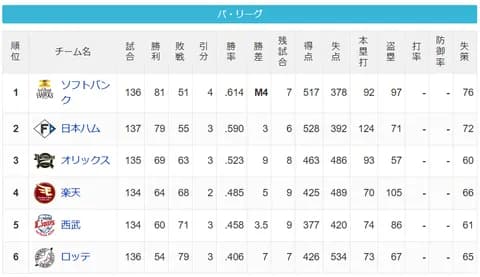  パ・リーグ 順位表 (9/24)