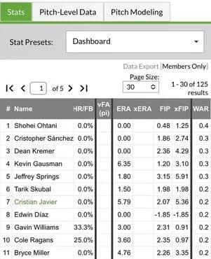 【無双】大谷翔平さん、6回を0四球8奪三振の無失点でまとめ上げて投手WARが0.4も上がってしまう