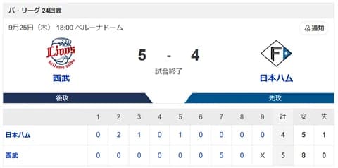 【3連敗】ハムファン解散