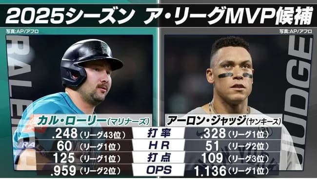ローリー60号ホームラン！マリナーズ地区優勝！ア・リーグMVP確定！！！！！！！！！