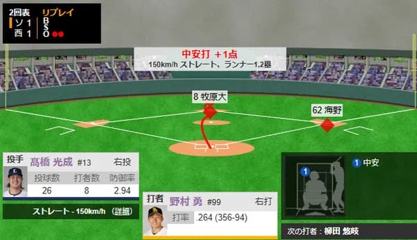 野村勇が同点タイムリー!!すぐさま追いつく!!