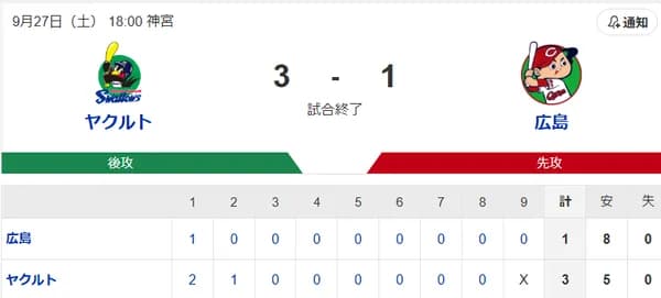 【試合結果】ヤクルト3-1広島　村上山田にHR！吉村7回1失点