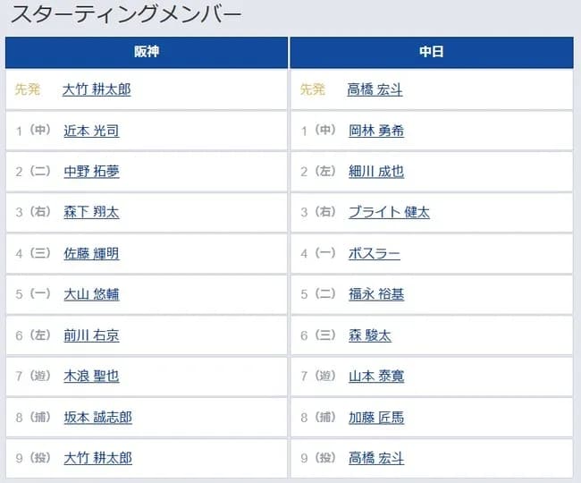【阪神対中日24回戦】6（左） 前川 右京　7（遊） 木浪 聖也