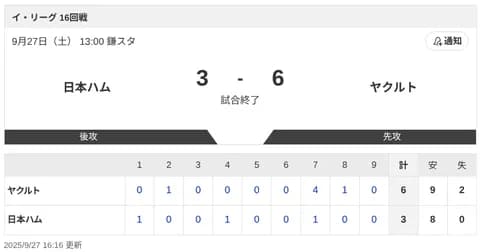 【2軍 日本ハムvs.ヤクルト】3-6で負け