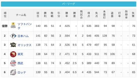 パ・リーグ 順位表 (9/28)