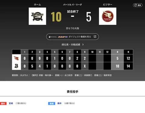 オリックス 楽天に10対5で勝利！！１４安打１０得点大勝でシーズン勝ち越し決定…前日に３位決定も岸田護監督「調整とは思っていない」