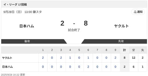 【2軍 日本ハムvs.ヤクルト】2-8で負け
