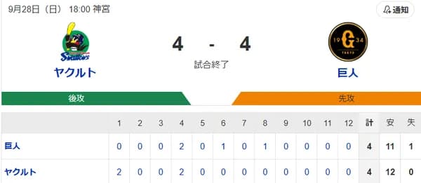 【試合結果】ヤクルト4-4巨人　中村1号2ラン　村上タイムリー