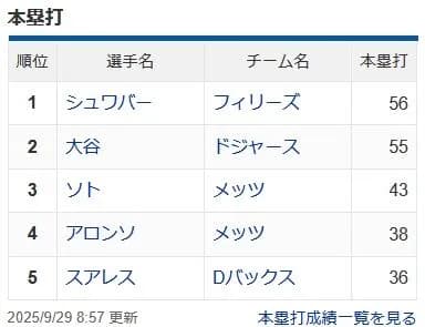 シュワーバーさん、ナ・リーグホームラン王が確定wwwwwwwwwwwwwwwwwwww