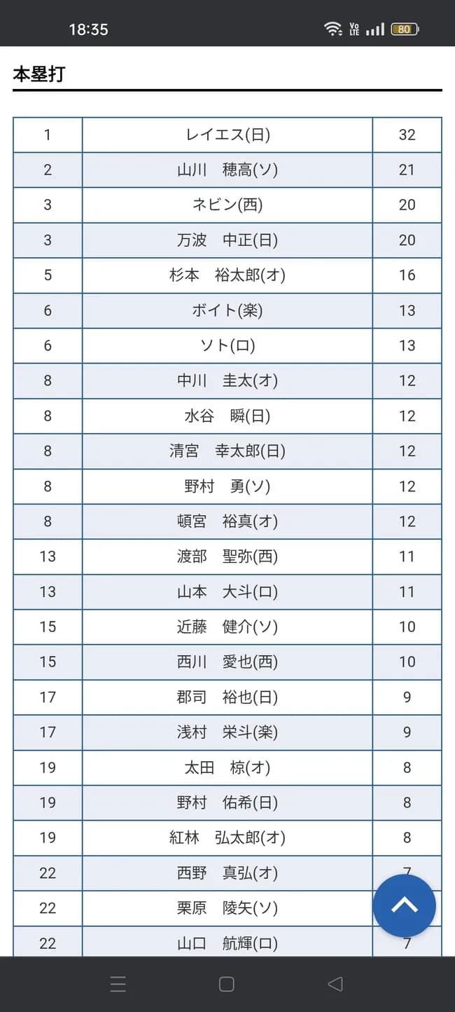 【悲報】パ・リーグホームラン王争い、レベルが低すぎる…