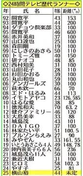 24時間テレビのマラソンを走る距離、一人だけ距離がおかしい
