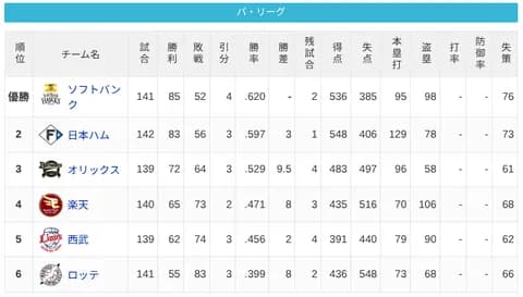 パ・リーグ 順位表 (9/30)