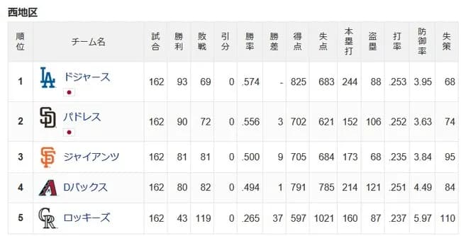 【悲報】ナ・リーグ西地区、レベルが低かった・・・・・・・・・・・・