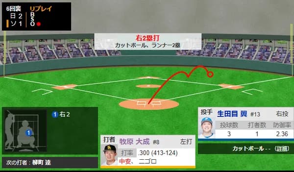 首位打者は牧原大成で決まりか！？今日2本目のヒットで打率が.302に