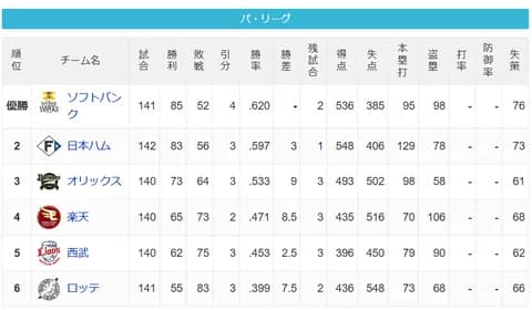 パ・リーグ 順位表 (10/1)