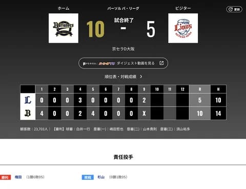 オリックス 西武に10対5で勝利！！！！！権田プロ初勝利！！！！