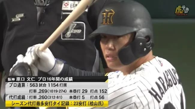 【阪神対ヤクルト25回戦】今季限りで引退の原口文仁に甲子園大歓声　リーグ最終戦に代打で登場し中飛　帝京高出身・清水と対戦　「原口」コール響く