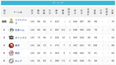 パ・リーグ 順位表 (10/3)
