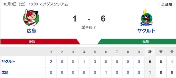 【試合結果】ヤクルト6-1広島　北村5号  オスナ2安打3打点  高梨6回1失点