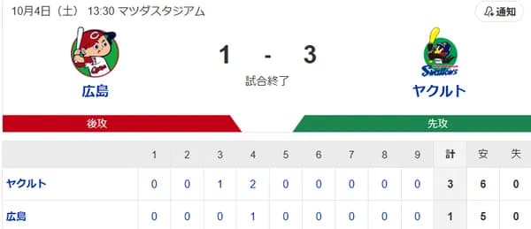 【試合結果】ヤクルト3-1広島　濱田4号  下川6回1失点で2勝目