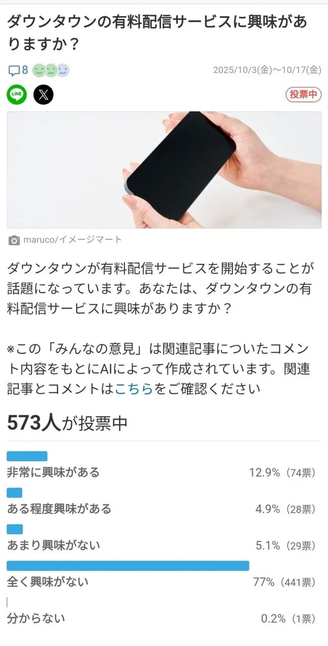 【悲報】ダウンタウン+(プラス)、Yahoo投票アンケートで「あまり興味がない」77.0%突破wwwwwww