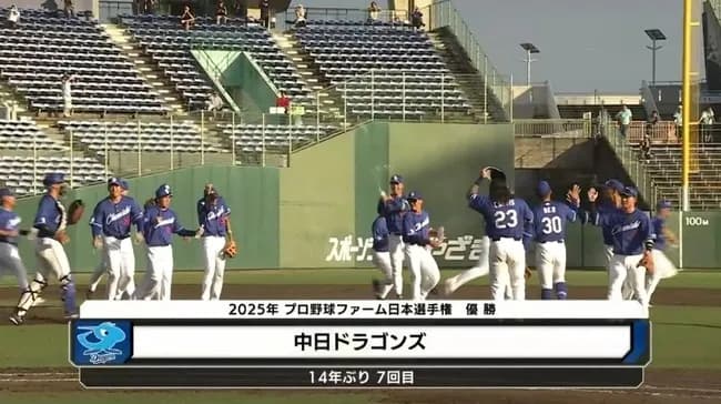 【ファーム日本選手権　巨人対中日】中日が14年ぶり７度目のファーム選手権Ｖ　先発仲地礼亜6回途中無失点好投　打線も２桁得点