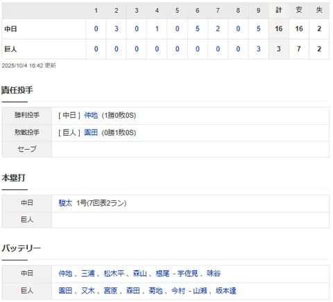 中日ドラゴンズファーム日本一！17年ぶり7回目