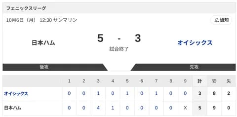 【フェニックスL 日本ハムvs.オイシックス】5-3で勝利！
