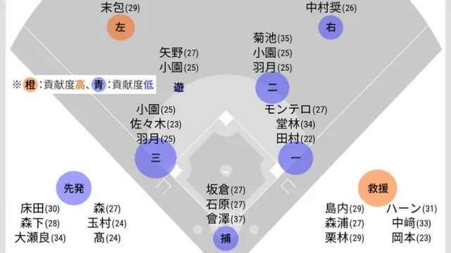 広島カープの『戦力の穴』←ちょっと多い。