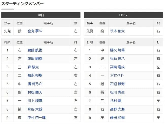 中日　フェニックスリーグスタメン　先発金丸　4番セカンド福永