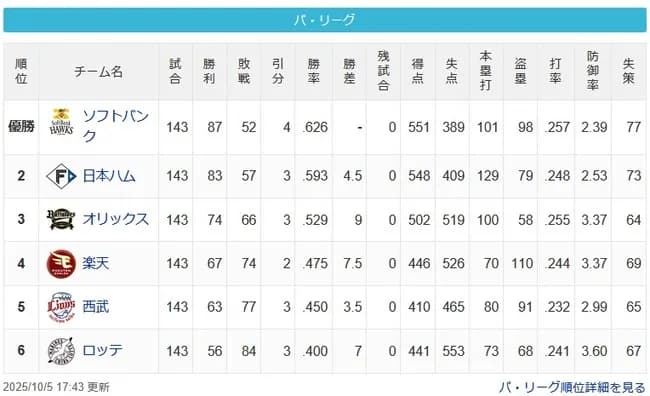 【悲報】パ・リーグさん、楽天西武ロッテでBクラスを固定してしまう