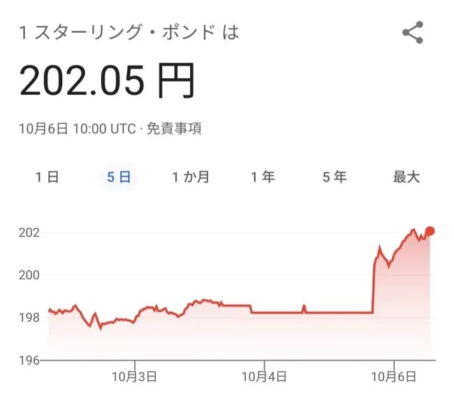 【訃報】日本円、全ての通貨に対して逝くｗｗｗｗ
