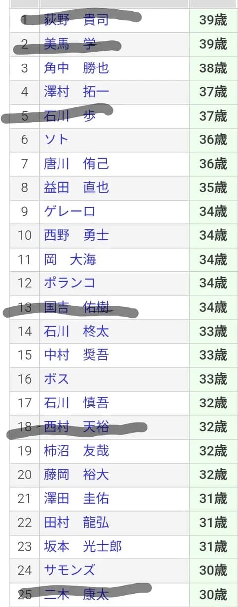 ロッテ、現時点で6人の30代が退団確定
