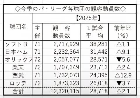パ・リーグ今季の全日程が終了  観客動員が発表！オリックスは‥
