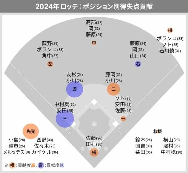 データスタジアム「ロッテの穴は投手、捕手、一塁手、二塁手、三塁手、右翼手、中堅手、指名打者」