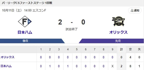 【2-0】パ･リーグCS第1戦　日本ハム伊藤大海7回無失点、万波先制打、郡司ホームラン　オリックス完封負け